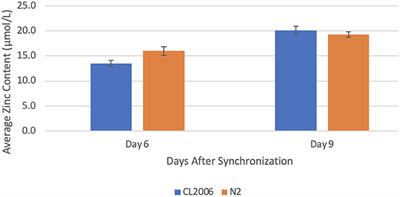 Imbalances in Copper or Zinc Concentrations Trigger Further Trace Metal Dyshomeostasis in Amyloid-Beta Producing Caenorhabditis elegans